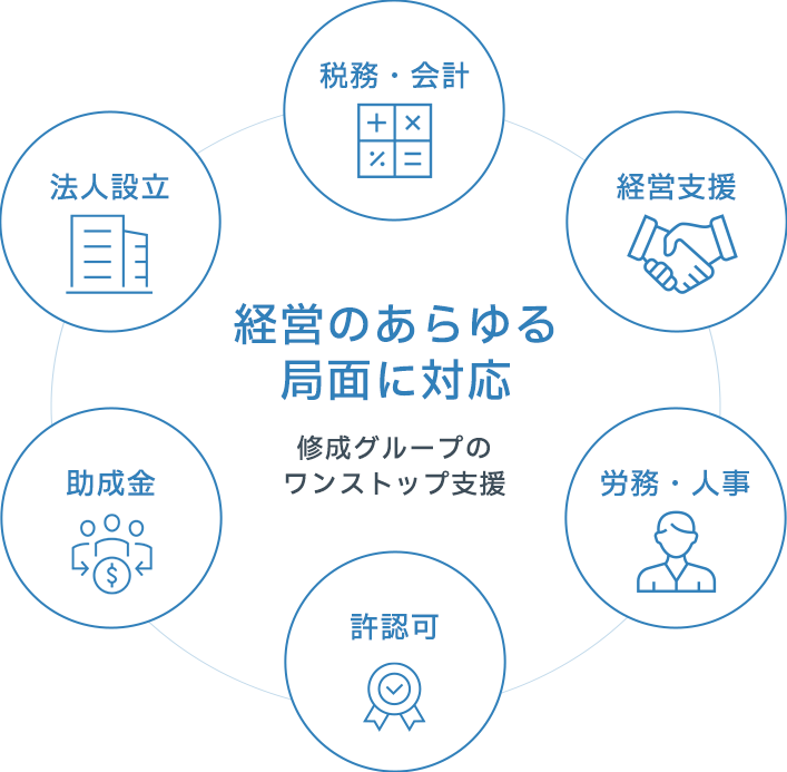 修成グループ